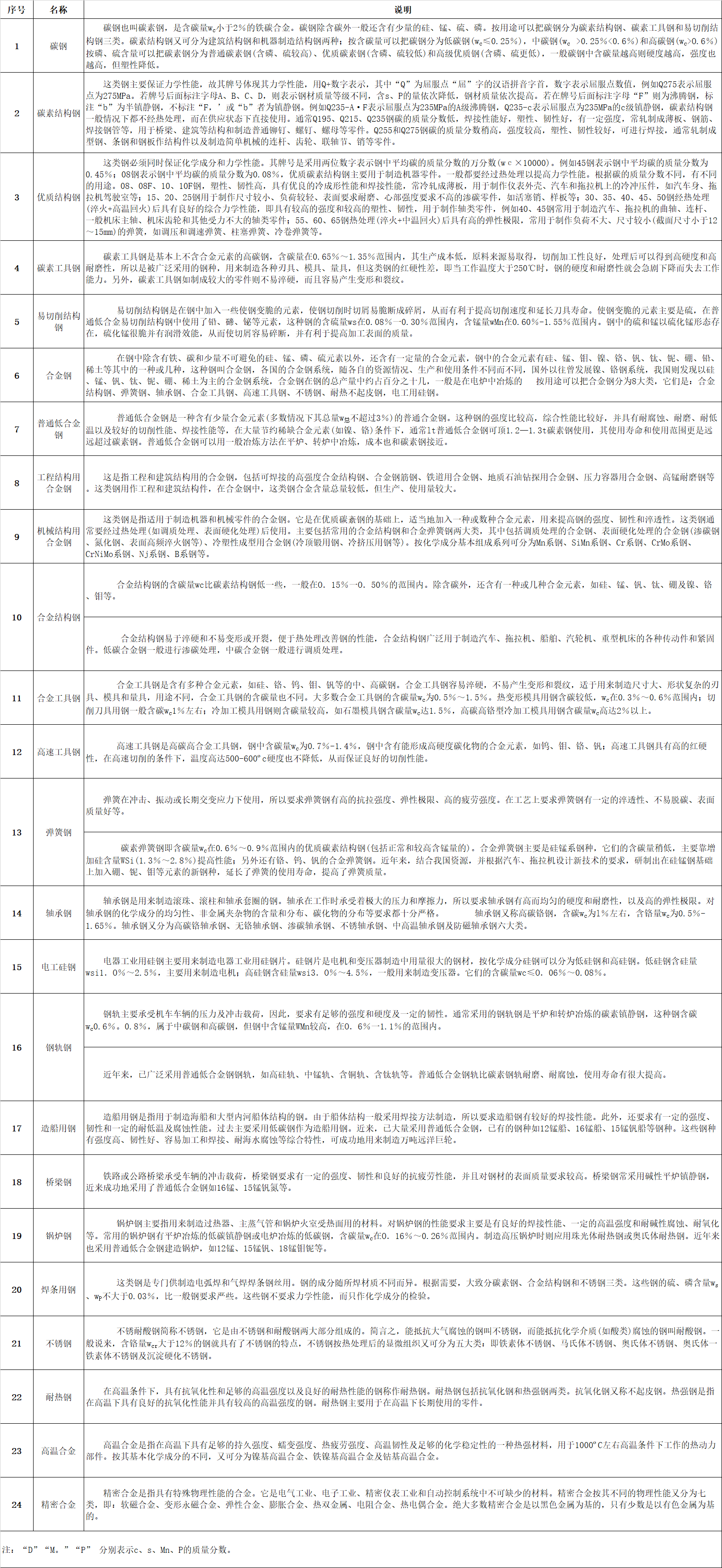 微信圖片_20220810094805.jpg  一、鋼板（包括帶鋼）的分類：   1、按厚度分類：（1）薄板（2）中板（3）厚板（4）特厚板   2、按生產(chǎn)方法分類：（1）熱軋鋼板（2）冷軋鋼板   3、按表面特征分類:（1）鍍鋅板（熱鍍鋅板、電鍍鋅板）（2）鍍錫板（3）復(fù)合鋼板 （4）彩色涂層鋼板    4、按用途分類:（1）橋梁鋼板（2）鍋爐鋼板（3）造船鋼板（4）裝甲鋼板（5）汽車鋼板（6） 屋面鋼板（7）結(jié)構(gòu)鋼板（8）電工鋼板（硅鋼片）（9）彈簧鋼板（10）其他    二、普通及機(jī)械結(jié)構(gòu)用鋼板中常見的日本牌號(hào)   1、日本鋼材(JIS系列)的牌號(hào)中普通結(jié)構(gòu)鋼主要由三部分組成第一部分表示材質(zhì)，如： S （Steel）表示鋼， F（Ferrum）表示鐵；第二部分表示不同的形狀、種類、用途，如P(Plate) 表示板， T（Tube）表示管,K(Kogu)表示工具；第三部分表示特征數(shù)字，一般為最低抗拉強(qiáng)度。 如： SS400——第一個(gè)S表示鋼(Steel)，第二個(gè)S表示“結(jié)構(gòu)”（Structure），400為下限抗拉 強(qiáng)度400MPa，整體表示抗拉強(qiáng)度為400MPa的普通結(jié)構(gòu)鋼。   2、SPHC——首位S為鋼Steel的縮寫，P為板Plate的縮寫，H為熱 Heat的縮寫， C為商業(yè) Commercial的縮寫，整體表示一般用熱軋鋼板及鋼帶。   3、SPHD——表示沖壓用熱軋鋼板及鋼帶。   4、SPHE——表示深沖用熱軋鋼板及鋼帶。   5、SPCC——表示一般用冷軋?zhí)妓劁摫“寮颁搸?，相?dāng)于中國(guó)Q195-215A牌號(hào)。其中第三個(gè)字母C為冷 Cold的縮寫。需保證抗拉試驗(yàn)時(shí)，在牌號(hào)末尾加T為SPCCT。   6、SPCD——表示沖壓用冷軋?zhí)妓劁摫“寮颁搸?，相?dāng)于中國(guó)08AL（13237）優(yōu)質(zhì)碳素結(jié)構(gòu)鋼。   7、SPCE——表示深沖用冷軋?zhí)妓劁摫“寮颁搸?，相?dāng)于中國(guó)08AL（5213）深沖鋼。需保證非時(shí)效性時(shí)，在牌號(hào)末尾加N為SPCEN。 冷軋?zhí)妓劁摫“寮颁搸д{(diào)質(zhì)代號(hào)：退火狀態(tài)為A，標(biāo)準(zhǔn)調(diào)質(zhì)為 S，1/8硬為8，1/4硬為4，1/2硬為2，硬為1。 表面加工代號(hào)：無(wú)光澤精軋為D，光亮精軋為B。   如SPCC-SD表示標(biāo)準(zhǔn)調(diào)質(zhì)、無(wú)光澤精軋的一般用冷軋?zhí)妓乇“?。再如SPCCT-SB表示標(biāo)準(zhǔn)調(diào)質(zhì)、光亮加工，要求保證機(jī)械性能的冷軋?zhí)妓乇“濉?  8、JIS機(jī)械結(jié)構(gòu)用鋼牌號(hào)表示方法為：  S+含碳量+字母代號(hào)（C、CK），其中含碳量用中間值×100表示，字母C：表示碳 K：表示滲碳用鋼。如碳結(jié)卷板S20C其含碳量為0.18-0.23%。    三、我國(guó)及日本硅鋼片牌號(hào)表示方法    1、中國(guó)牌號(hào)表示方法：  （1）冷軋無(wú)取向硅鋼帶（片）   表示方法：DW+鐵損值（在頻率為50HZ，波形為正弦的磁感峰值為1.5T的單位重量鐵損值。）的100倍+厚度值的100倍。 如DW470-50 表示鐵損值為4.7w/kg，厚度為0.5mm的冷軋無(wú)取向硅鋼， 現(xiàn)新型號(hào)表示為50W470。  （2）冷軋取向硅鋼帶（片）    表示方法：DQ+鐵損值（在頻率為50HZ，波形為正弦的磁感峰值為1.7T的單位重量鐵損值。）的100倍+厚度值的100倍。有時(shí)鐵損值后加G表示高磁感。 如DQ133-30表示鐵損值為1.33，厚度為 0.3mm的冷軋取向硅鋼帶（片），現(xiàn)新型號(hào)表示為30Q133。  （3）熱軋硅鋼板       熱軋硅鋼板用DR表示，按硅含量的多少分成低硅鋼（含硅量≤2.8%）、高硅鋼（含硅量＞ 2.8%）。 表示方法：DR+鐵損值（用50HZ反復(fù)磁化和按正弦形變化的磁感應(yīng)強(qiáng)度最大值為1.5T時(shí)的單位重量鐵損值）的100倍+厚度值的100倍。如DR510-50表示鐵損值為5.1，厚度為0.5mm的熱軋硅鋼板。家用電器用熱軋硅鋼薄板的牌號(hào)用JDR+鐵損值+厚度值來(lái)表示，如JDR540-50。   2、日本牌號(hào)表示方法：   （1）冷軋無(wú)取向硅鋼帶由公稱厚度（擴(kuò)大100倍的值）+代號(hào)A+鐵損保證值（將頻率50HZ，最大磁通密度為1.5T時(shí)的鐵損值擴(kuò)大100倍后的值）。 如50A470表示厚度為0.5mm，鐵損保證值為≤ 4.7的冷軋無(wú)取向硅鋼帶。   （2）冷軋取向硅鋼帶由公稱厚度（擴(kuò)大100倍的值）+代號(hào)G：表示普通材料，P：表示高取向性 材料+鐵損保證值（將頻率50HZ，最大磁通密度為1.7T時(shí)的鐵損值擴(kuò)大100倍后的值）。如30G130 表示厚度為0.3mm，鐵損保證值為≤1.3的冷軋取向硅鋼帶。     四、電鍍錫板和熱鍍鋅板：   1、電鍍錫板     電鍍錫薄鋼板和鋼帶，也稱馬口鐵，這種鋼板（帶）表面鍍了錫，有很好的耐蝕性，且無(wú)毒，可用作罐頭的包裝材料，電纜內(nèi)外護(hù)皮，儀表電訊零件，電筒等小五金    五、沸騰鋼板與鎮(zhèn)靜鋼板   1、沸騰鋼板是由普通碳素結(jié)構(gòu)鋼沸騰鋼熱軋成的鋼板。沸騰鋼是一種脫氧不完全的鋼，只用一定量的弱脫氧劑對(duì)鋼液脫氧，鋼液含氧量較高，當(dāng)鋼水注入鋼錠模后，碳氧反應(yīng)產(chǎn)生大量氣體，造成鋼液沸騰，沸騰鋼由此而得名。沸騰鋼含碳量低，由于不用硅鐵脫氧，鋼中含硅量也低（Si<0.07%）。沸騰鋼的外層是在沸騰所造成的鋼液劇烈攪動(dòng)的條件下結(jié)晶成的，故表層純凈、致密，表面質(zhì)量好，  有很好的塑性和沖壓性能，沒有大的集中縮孔，切頭少，成材率高，  而且沸騰鋼生產(chǎn)工藝簡(jiǎn)單，鐵合金消耗少，鋼材成本低。沸騰鋼板大量用于制造各種沖壓件， 建筑及工程結(jié)構(gòu)及一些不太重要的機(jī)器結(jié)構(gòu)零部件。但沸騰鋼心部雜質(zhì)較多，偏析較嚴(yán)重，  組織不致密，力學(xué)性能不均勻。同時(shí)由于鋼中氣體含量較多，故韌性低，冷脆和時(shí)效敏感性較大，  焊接性能也較差。故沸騰鋼板不適于制造承受沖擊載荷、在低溫條件下工作的焊接結(jié)構(gòu)及其他重要結(jié)構(gòu)。    2、鎮(zhèn)靜鋼板是由普通碳素結(jié)構(gòu)鋼鎮(zhèn)靜鋼熱軋制成的鋼板。鎮(zhèn)靜鋼是脫氧完全的鋼，鋼液在澆注前用錳鐵、硅鐵和鋁等進(jìn)行充分脫氧，鋼液含氧量低（一般為0.002-0.003%），鋼液在鋼錠模中較平靜，不產(chǎn)生沸騰現(xiàn)象，鎮(zhèn)靜鋼由此得名。在正常操作條件下，鎮(zhèn)靜鋼中沒有氣泡，組織均勻致密；由于含氧量低，鋼中氧化物夾雜較少，純凈度較高，冷脆和時(shí)效傾向?。煌瑫r(shí)，鎮(zhèn)靜鋼偏析較小，性能比較均勻，質(zhì)量較高。鎮(zhèn)靜鋼的缺點(diǎn)是有集中縮孔，成材率低，價(jià)格較高。因此， 鎮(zhèn)靜鋼材主要用于低溫下承受沖擊的構(gòu)件焊接結(jié)構(gòu)及其他要求強(qiáng)度較高的構(gòu)件。低合金鋼板都是鎮(zhèn)靜鋼和半鎮(zhèn)靜鋼鋼板。由于強(qiáng)度較高，性能優(yōu)越，能節(jié)約大量鋼材，減輕結(jié)構(gòu)重量，其應(yīng)用已越來(lái)越廣泛。     六、優(yōu)質(zhì)碳素結(jié)構(gòu)鋼板  優(yōu)質(zhì)碳素結(jié)構(gòu)鋼是含碳小于0.8%的碳素鋼，這種鋼中所含的硫、磷及非金屬夾雜物比碳素結(jié)構(gòu)鋼少，機(jī)械性能較為優(yōu)良。優(yōu)質(zhì)碳素結(jié)構(gòu)鋼按含碳量不同可分為三類：低碳鋼（C≤0.25%）、中碳鋼（C為0.25-0.6%）和高碳鋼（C＞0.6%）。 優(yōu)質(zhì)碳素結(jié)構(gòu)鋼按含錳量不同分為正常含錳量（含錳0.25%-0.8%）和較高含錳量（含錳0.70%-1.20%）兩組，后者具有較好的力學(xué)性能和加工性能。  1、優(yōu)質(zhì)碳素結(jié)構(gòu)鋼熱軋薄鋼板和鋼   優(yōu)質(zhì)碳素結(jié)構(gòu)鋼熱軋薄鋼板和鋼帶用于汽車、航空工業(yè)及其他部門。其鋼的牌號(hào)為沸騰鋼：08F、10F、15F；鎮(zhèn)靜鋼：08、08AL、10、15、20、25、30、35、40、45、50。25及25以下為低碳鋼板30及30以上為中碳鋼板。   2、優(yōu)質(zhì)碳素結(jié)構(gòu)鋼熱軋厚鋼板和寬鋼帶 優(yōu)質(zhì)碳素結(jié)構(gòu)鋼熱軋厚鋼板和寬鋼帶用于各種機(jī)械結(jié)構(gòu)件。其鋼的牌號(hào)為低碳鋼包括：05F、08F、08、10F、10、15F、15、20F、20、25、20Mn、25Mn等；中碳鋼包括：30、35、40、45、50、55、60、30Mn、40Mn、50Mn、60Mn等；高碳鋼包括：65、70、65Mn等。      七、專用結(jié)構(gòu)鋼板    1、壓力容器用鋼板：用大寫R在牌號(hào)尾表示，其牌號(hào)可用屈服點(diǎn)也可用含碳量或含合金元素表示。如：Q345R，Q345為屈服點(diǎn)。再如： 20R、16MnR、15MnVR、15MnVNR、8MnMoNbR、MnNiMoNbR、15CrMoR等均用含碳量或含合金元素來(lái)表示。   2、焊接氣瓶用鋼板：用大寫HP在牌號(hào)尾表示，其牌號(hào)可以用屈服點(diǎn)表示，如：Q295HP、Q345HP； 也可用含合金元素來(lái)表示如：16MnREHP。   3、鍋爐用鋼板：用小寫g在牌號(hào)尾表示。 其牌號(hào)可用屈服點(diǎn)表示，如：Q390g；也可用含碳量或含合金元素來(lái)表示，如20g、22Mng、15CrMog、16Mng、19Mng、13MnNiCrMoNbg、12Cr1MoVg等。   4、橋梁用鋼板：用小寫q在牌號(hào)尾表示，如Q420q、16Mnq、14MnNbq等。   5、汽車大梁用鋼板：用大寫L在牌號(hào)尾表示，如09MnREL、06TiL、08TiL、10TiL、09SiVL、16MnL、16MnREL等。     八、彩色涂層鋼板    彩色涂層鋼板和鋼帶是以金屬帶材為基底，在其表面涂以各類有機(jī)涂料的產(chǎn)品， 用于建筑、家用電器、鋼制家具、交通工具等領(lǐng)域。   合金結(jié)構(gòu)鋼是在碳素結(jié)構(gòu)基礎(chǔ)上，加入5%以下的一種或幾種元素。鋼中加入合金元素，首先是提高了鋼的淬透性，保證鋼經(jīng)過(guò)熱處理后獲得良好的綜合機(jī)械性能，具有高的強(qiáng)度和足夠的韌性。    九、鋼的分類   1、根據(jù)熱處理工藝的不同大體分為：   （1）調(diào)質(zhì)結(jié)構(gòu)鋼：許多重要零件如軸類、連桿、重要螺栓等，多是在承受很大的交變應(yīng)力和沖擊負(fù)荷等多種復(fù)合應(yīng)力下工作，因此要求有較高的強(qiáng)度和韌性的綜合機(jī)械性能。為了達(dá)到上述要求，鋼件必須經(jīng)過(guò)淬火及高溫回火處理（即調(diào)質(zhì)處理），淬火處理得馬氏體組織，然后高溫回火得到索氏體組織。調(diào)質(zhì)鋼的含碳量在0.3－0.5%之間，碳量低不易淬硬，回火后得不到所需強(qiáng)度；碳量高則韌性低，在使用中發(fā)生脆性斷裂。   （2）表面硬化鋼：制成的零件通過(guò)某種熱片處理可以得到堅(jiān)硬耐磨的表面層和柔韌適當(dāng)?shù)男牟俊Ｈ琮X輪為了傳遞扭矩，必須有足夠強(qiáng)度，在換擋過(guò)程中又承受沖擊負(fù)荷，又要求有韌性，在嚙合過(guò)程中，齒輪又承受強(qiáng)烈的磨損而就有耐磨性因此，齒輪應(yīng)具有整體強(qiáng)度高和“表硬內(nèi)韌”的性能。   2、按熱處理工藝，主要有：   （1）受用低碳鋼滲碳淬火：含碳量一般在0.10－0.25%之間，以保證零件心部有良好的韌性。作滲碳用的合結(jié)鋼加入＜2%‘鉻、＜4.5%鎳、2%錳、0.001－0.004%硼，可以提高鋼的淬透性，改善零件心部組織和性能外，還能提高滲碳層的強(qiáng)度和塑性；有時(shí)還加入微量的鈦、釩等元素，起細(xì)化晶粒，防止?jié)B碳時(shí)發(fā)生過(guò)熱的影響。   （2）采用滲氮處理：合結(jié)鋼中含有鋁的鋼如38CrMoAL屬滲氮鋼。鋁可和氮化合形成氮化鋁，增加表面硬度和耐磨。   （3）采用碳鋼高頻感應(yīng)加熱表層淬火：合金結(jié)構(gòu)鋼按治金質(zhì)量分為優(yōu)質(zhì)鋼和高級(jí)優(yōu)質(zhì)鋼（鋼號(hào)后加“A”）；用途分為壓力加工（熱壓力加工或冷壓力加工）和切削加工用鋼；按供應(yīng)狀態(tài)分為不熱處理、正火、退火或高溫回火。     十、 碳素鋼的定義及鋼中五元素　  含碳2%以下的鐵碳合金稱為鋼。碳素鋼中的五元素是指化學(xué)成份中的主要組成物，即 C、Si、Mn、S、P（碳、硅、錳、硫、磷）。其次是在煉鋼過(guò)程中不可避免地 會(huì)混入氣體，含O、H、N（氧、氫、氮）。此外，用鋁—硅脫氧鎮(zhèn)靜工藝中，必然在鋼水中含有 Al，當(dāng)Als（酸溶鋁）≥0。020%時(shí)， 還有細(xì)化晶粒的作用　    十一、 鋼鐵是怎樣煉成的？　  煉鋼的主要任務(wù)是按所煉鋼種的質(zhì)量要求，調(diào)整鋼中碳和合金元素含量到規(guī)定范圍之內(nèi)，并使P、S、H、O、N等雜質(zhì)的含量降至允 許限量之下。煉鋼過(guò)程實(shí)質(zhì)上是一個(gè)氧化過(guò)程，爐料中過(guò)剩的碳被氧化，燃燒成CO氣體逸出，其它Si、P、Mn 等氧化后進(jìn)入爐渣中。S部份進(jìn)入 煉渣中，部份則生成SO2排出。當(dāng)鋼水成份和溫度達(dá)到工藝要求后，即可出鋼。為了除去鋼中過(guò)剩的氧及調(diào)整化學(xué)成份，可以添加脫氧劑和鐵合金或合金元素?！?   十二、 轉(zhuǎn)爐煉鋼簡(jiǎn)介　  從魚雷車運(yùn)來(lái)的鐵水經(jīng)過(guò)脫硫、擋渣等處理后即可倒入轉(zhuǎn)爐中作為主要爐料，另加10% 以下的廢鋼。然后，向轉(zhuǎn)爐內(nèi)吹氧燃燒，鐵 水中的過(guò)量碳被氧化并放出大量熱量，當(dāng)探頭測(cè)得達(dá)到預(yù)定的低碳含量時(shí)，即停止吹氧 并出鋼。一般在鋼包中需進(jìn)行脫氧及調(diào)整成份操作；然后在鋼液表面拋上碳化稻殼防止鋼水被氧化，即可送往連鑄或模鑄工區(qū)。  對(duì)要求高的鋼種可增加底吹氬、RH真空處理、噴粉處理（噴SI—CA粉及變性石灰）可以有效降低鋼中的氣體與夾雜，并有進(jìn)一步降 碳及降硫的作用。在這些爐外精煉措施后還可以最終微調(diào)成份，滿足優(yōu)質(zhì)鋼材的需求?！?   十三、 初軋　  模鑄鋼錠采取熱裝、熱送新工藝，進(jìn)入均熱爐加熱，然后通過(guò)初軋機(jī)及鋼坯連軋機(jī)軋成板坯、管坯、小方坯等初軋產(chǎn)品，經(jīng)過(guò)切頭、 切尾、表面清理，（火焰清理、打磨）高品質(zhì)產(chǎn)品則還需對(duì)初軋坯進(jìn)行扒皮和探傷，檢驗(yàn)合格后入庫(kù)。目前初軋廠的產(chǎn)品有初軋板坯、軋制方坯、氧氣瓶用鋼坯、齒輪用圓管坯、鐵路車輛用車軸坯及塑模用鋼等。初軋板坯主要供應(yīng)熱軋廠作為原料；軋制方坯除部份外供，主要送往高速線材軋機(jī)作原料。由于連鑄板坯的先進(jìn)性，初軋板坯的需求量大為削減，因此轉(zhuǎn)向上述其它產(chǎn)品了。  　  十四、 熱連軋　  用連鑄板坯或初軋板坯作原料，經(jīng)步進(jìn)式加熱爐加熱，高壓水除鱗后進(jìn)入粗軋機(jī)，粗軋料經(jīng)切頭、尾、再進(jìn)入精軋機(jī)，實(shí)施計(jì)算機(jī) 控制軋制，終軋后即經(jīng)過(guò)層流冷卻（計(jì)算機(jī)控制冷卻速率）和卷取機(jī)卷取、成為直發(fā)卷。直發(fā)卷的頭、尾往往呈舌狀及魚尾狀，厚度、 寬度精度較差，邊部常存在浪形、折邊、塔形等缺陷。其卷重較重、鋼卷內(nèi)徑為760mm。(一般制管行業(yè)喜歡使用。)將直發(fā)卷經(jīng)切頭、 切尾、切邊及多道次的矯直、平整等精整線處理后，再切板或重卷，即成為：熱軋鋼板、平整熱軋鋼卷、縱切帶等產(chǎn)品。熱軋精整卷若經(jīng)酸洗去除氧化皮并涂油后即成熱軋酸洗板卷。該產(chǎn)品有局部替代冷軋板的趨向，價(jià)格適中，深受廣大用戶喜愛。 寶鋼新投資的一條熱軋酸洗線正在緊張建設(shè)中?！?   十五、 冷連軋　  用熱軋鋼卷為原料，經(jīng)酸洗去除氧化皮后進(jìn)行冷連軋，其成品為軋硬卷，由于連續(xù)冷變形引起的冷作硬化使軋硬卷的強(qiáng)度、硬度上升、韌塑指標(biāo)下降，因此沖壓性能將惡化，只能用于簡(jiǎn)單變形的零件。 軋硬卷可作為熱鍍鋅廠的原料，因?yàn)闊徨冧\機(jī)組均設(shè)置有退 火線。軋硬卷重一般在6~13.5噸，鋼卷內(nèi)徑為610mm。一般冷連軋板、卷均應(yīng)經(jīng)過(guò)連續(xù)退火（CAPL機(jī)組）或罩式爐退火消除冷作硬化及軋制應(yīng)力，達(dá)到相應(yīng)標(biāo)準(zhǔn)規(guī)定的力學(xué)性能指標(biāo)。  冷軋鋼板的表面質(zhì)量、外觀、尺寸精度均優(yōu)于熱軋板，且其產(chǎn)品厚度右軋薄至0.18mm左右，因此深受廣大用戶青睞。以冷軋鋼卷為基板進(jìn)行產(chǎn)品的深加工，成為高附加值產(chǎn)品。如電鍍鋅、熱鍍鋅、耐指紋電鍍鋅、彩涂鋼板卷及減振復(fù)合鋼板、PVC 復(fù)膜鋼板等，使這些產(chǎn)品具有美觀、高抗腐蝕等優(yōu)良品質(zhì)，得到了廣泛應(yīng)用。  冷軋鋼卷經(jīng)退火后必須進(jìn)行精整，包括切頭、尾、切邊、矯平、平整、重卷、或縱剪切板等。冷軋產(chǎn)品廣泛應(yīng)用于汽車制造、家電 產(chǎn)品、儀表開關(guān)、建筑、辦公家具等行業(yè)。鋼板捆包后的每包重量為3~5噸。平整分卷重一般為3~10噸/卷。鋼卷內(nèi)徑610mm?！?   十六、 鋼的力學(xué)性能　  拉力試驗(yàn)：  按標(biāo)準(zhǔn)制備的拉力試樣，安裝在拉力試驗(yàn)機(jī)的夾頭內(nèi)，對(duì)試樣緩慢施加單軸向拉伸應(yīng)力，直至試樣被拉斷為止的試驗(yàn)稱作拉力試驗(yàn)。  1．強(qiáng)度  金屬材料在外力作用下，抵抗變形和斷裂的能力叫強(qiáng)度。強(qiáng)度指標(biāo)包括：比例極限、彈性極限、屈服強(qiáng)度、抗拉強(qiáng)度等。  2．比例極限  對(duì)金屬施加拉力，金屬存在著力與變形成直線比例的階段，而這個(gè)階段的最大極限負(fù)荷Pp除以試樣的原橫截面積即為比例極限，用 σ P表示。  3．彈性極限  金屬受外力作用發(fā)生了變形，外力去掉后，能完全恢復(fù)原來(lái)的形狀，這種變形稱為彈性變形。金屬能保持彈性變形的最大應(yīng)力稱為 彈性極限，用σe表示。  4．抗拉強(qiáng)度  試樣拉伸時(shí)，在拉斷前所承受的最大負(fù)荷除以原橫截面積所得的應(yīng)力，稱作抗拉強(qiáng)度，用σb表示。當(dāng)材料所受的外應(yīng)力大于其抗拉 強(qiáng)度時(shí)，將會(huì)發(fā)生斷裂。因此σb越高，則表示它能承受愈大的外應(yīng)力而不致于斷裂。  國(guó)外標(biāo)準(zhǔn)的結(jié)構(gòu)鋼常按抗拉強(qiáng)度來(lái)分類，如SS400，其中400即表示σb的最小值為400MPa超高強(qiáng)度鋼是指σb≥1373 Mpa的鋼。  5．屈強(qiáng)比  屈強(qiáng)比即屈服強(qiáng)度與抗拉強(qiáng)度之比值（σS/σb）。屈服比值越高，則該材料的強(qiáng)度愈高，屈強(qiáng)比值愈低則塑性愈佳，沖壓成形性愈好。如深沖鋼板的屈強(qiáng)比值為≤0.65。  彈簧鋼一般均在彈性極限范圍內(nèi)服役，受載荷時(shí)不允許產(chǎn)生塑性變形，因此要求彈簧鋼經(jīng)淬火、回火后具有盡可能高的彈性極限和 屈強(qiáng)比值（σS/σb≥0.90）此外疲勞壽命與抗拉強(qiáng)度及表面質(zhì)量往往有很大關(guān)連。  6．塑性  金屬材料在受力破壞前可以經(jīng)受永久變形的性能稱為塑性。塑性指標(biāo)通常伸長(zhǎng)率和斷面收縮率表示。伸長(zhǎng)率與斷面收縮率越高，則 塑性越好?！? 沖擊韌性：　  用一定尺寸和形狀的金屬試樣，在規(guī)定類型的沖擊試驗(yàn)上受沖擊負(fù)荷折斷時(shí)，試樣刻槽處單位橫截面上所消耗的沖擊功，稱為沖擊 韌性以αk表示。目前常用的10×10×55mm，帶2 mm深的V形缺口夏氏沖擊試樣，標(biāo)準(zhǔn)上直接采用沖擊功（J焦耳值）AK，而不是采用αK值。因?yàn)閱挝?面積上的沖擊功并無(wú)實(shí)際意義。沖擊功對(duì)于檢查金屬材料在不同溫度下的脆性轉(zhuǎn)化最為敏感，而實(shí)際服役條件下的災(zāi)難性破斷事故，往往與材料的沖擊功及服役溫 度有關(guān)。 因此在有關(guān)標(biāo)準(zhǔn)中常常規(guī)定某一溫度時(shí)的沖擊功值為多少 、還規(guī)定FATT（斷口面積轉(zhuǎn)化溫度）要低于某一溫度的技術(shù)條件。所謂FATT，即一組在不同溫度下的沖擊試樣沖斷后，對(duì)沖擊斷口進(jìn)行評(píng)定，當(dāng)脆性斷裂占總面積的50%時(shí)所對(duì)應(yīng)的溫度。  由于鋼板厚度的影響，對(duì)厚度≤10mm的鋼板，可取得3/4小尺寸沖擊試樣（7.5×10×55mm）或1/2小尺寸沖擊試樣（5×10×55mm）。但是一定要注意，同規(guī)格及同一溫度下的沖擊功值才可相互比較。只有在標(biāo)準(zhǔn)規(guī)定的條件下，才可按標(biāo)準(zhǔn)的換算方法，折算 成標(biāo)準(zhǔn)沖擊試樣的沖擊功，再相互比較?！?   十七、硬度試驗(yàn)　  金屬材料抵抗壓頭（淬硬的鋼球或具有1200圓錐或角錐的金剛石壓頭）壓陷表面的能力稱為硬度。根據(jù)試驗(yàn)方法和適用范圍的不同，硬度可分為布氏硬度、洛氏硬度、維氏硬度、肖氏硬度以及顯微硬度、高溫硬度等。冶金產(chǎn)品常用的是布氏硬度和洛氏硬度。    十八：鋼的用途  微信圖片_20220505173118.png