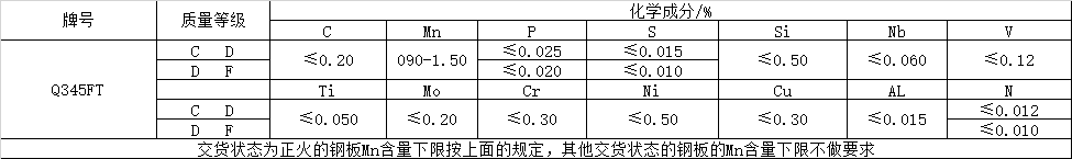 風(fēng)電塔筒用鋼板,塔筒對(duì)鋼材質(zhì)量的特殊要求主要與地域環(huán)境有關(guān)。在占全國(guó)風(fēng)能裝機(jī)容量76%的“三北”地區(qū),冬季最低溫度低于零下30度,低溫型塔架在選用低合金結(jié)構(gòu)鋼材料時(shí),要求對(duì)焊縫采用低溫脆斷的技術(shù)措施。對(duì)鋼材性能要求防止低溫脆斷裂,要求采取適當(dāng)處理方法增強(qiáng)材料多次沖擊抗力,避免應(yīng)力集中,避免在低溫情況下出現(xiàn)較大的沖擊載荷等。 Q345FTE作為低合金高強(qiáng)度結(jié)構(gòu)鋼中級(jí)別不是很高的牌號(hào),本身的技術(shù)要求并不是很高。但如何采用最經(jīng)濟(jì)的手段生產(chǎn)出滿足標(biāo)準(zhǔn)及用戶要求的產(chǎn)品,是工藝設(shè)計(jì)根本出發(fā)點(diǎn)之一。 Nb、Ti、V是最常用的微合金化元素,以上3種元素對(duì)晶界的作用是依次降低的。在低合金高強(qiáng)度鋼中,復(fù)合微合金化的作用大于單獨(dú)加入某種元素的總和。Nb、Ti、V這3種元素都可以在奧氏體或鐵素體中沉淀,因?yàn)樵趭W氏體中溶解度大而擴(kuò)散率小,故在奧氏體中沉淀比在鐵素體中緩慢,形變可以加速沉淀 過程。一般地,應(yīng)使在奧氏體中沉淀減至最小,在固溶體中保持較多的合金元素而留待在鐵素體中沉淀,這可依靠合金化增加微合元素在奧氏體中的溶解度。例如在含Nb鋼中加入Mn或Mo來實(shí)現(xiàn)。Q345E選用哪種元素強(qiáng)化,是首要考慮地問題。 由于Nb、V、Ti三種合金元素中Ti的價(jià)格最低,采用Ti微合金化生產(chǎn)Q345E成本較低,既可達(dá)到細(xì)晶強(qiáng)化的效果,又可達(dá)到降低成本的目的。但是,Ti收得率最不穩(wěn)定,冶煉操作技術(shù)難度較大。 綜合考慮以上各種因素,Al、Ti、V三種微合金化工藝進(jìn)行Q345E生產(chǎn)試。軋制及冷卻控制 厚度≤9mm產(chǎn)品采用常規(guī)軋制,其他規(guī)格產(chǎn)品采用兩階段控軋工藝??剀埖拇郎睾穸萮i=(1.5~3.0)×h0,h0為成品厚度。開軋1050~1100℃,再開軋溫度780~820℃。冷卻速率根據(jù)不同厚度控制在5~15℃/s之間,終冷溫度控制在670~700℃。 風(fēng)電塔筒用鋼板,塔筒對(duì)鋼材質(zhì)量的特殊要求主要與地域環(huán)境有關(guān)。在占全國(guó)風(fēng)能裝機(jī)容量76%的“三北”地區(qū),冬季最低溫度低于零下30度,低溫型塔架在選用低合金結(jié)構(gòu)鋼材料時(shí),要求對(duì)焊縫采用低溫脆斷的技術(shù)措施。對(duì)鋼材性能要求防止低溫脆斷裂,要求采取適當(dāng)處理方法增強(qiáng)材料多次沖擊抗力,避免應(yīng)力集中,避免在低溫情況下出現(xiàn)較大的沖擊載荷等。 Q345FTE作為低合金高強(qiáng)度結(jié)構(gòu)鋼中級(jí)別不是很高的牌號(hào),本身的技術(shù)要求并不是很高。但如何采用最經(jīng)濟(jì)的手段生產(chǎn)出滿足標(biāo)準(zhǔn)及用戶要求的產(chǎn)品,是工藝設(shè)計(jì)根本出發(fā)點(diǎn)之一。 Nb、Ti、V是最常用的微合金化元素,以上3種元素對(duì)晶界的作用是依次降低的。在低合金高強(qiáng)度鋼中,復(fù)合微合金化的作用大于單獨(dú)加入某種元素的總和。Nb、Ti、V這3種元素都可以在奧氏體或鐵素體中沉淀,因?yàn)樵趭W氏體中溶解度大而擴(kuò)散率小,故在奧氏體中沉淀比在鐵素體中緩慢,形變可以加速沉淀 過程。一般地,應(yīng)使在奧氏體中沉淀減至最小,在固溶體中保持較多的合金元素而留待在鐵素體中沉淀,這可依靠合金化增加微合元素在奧氏體中的溶解度。例如在含Nb鋼中加入Mn或Mo來實(shí)現(xiàn)。Q345E選用哪種元素強(qiáng)化,是首要考慮地問題。 由于Nb、V、Ti三種合金元素中Ti的價(jià)格最低,采用Ti微合金化生產(chǎn)Q345E成本較低,既可達(dá)到細(xì)晶強(qiáng)化的效果,又可達(dá)到降低成本的目的。但是,Ti收得率最不穩(wěn)定,冶煉操作技術(shù)難度較大。 綜合考慮以上各種因素,Al、Ti、V三種微合金化工藝進(jìn)行Q345E生產(chǎn)試。軋制及冷卻控制 厚度≤9mm產(chǎn)品采用常規(guī)軋制,其他規(guī)格產(chǎn)品采用兩階段控軋工藝??剀埖拇郎睾穸萮i=(1.5~3.0)×h0,h0為成品厚度。開軋1050~1100℃,再開軋溫度780~820℃。冷卻速率根據(jù)不同厚度控制在5~15℃/s之間,終冷溫度控制在670~700℃。
