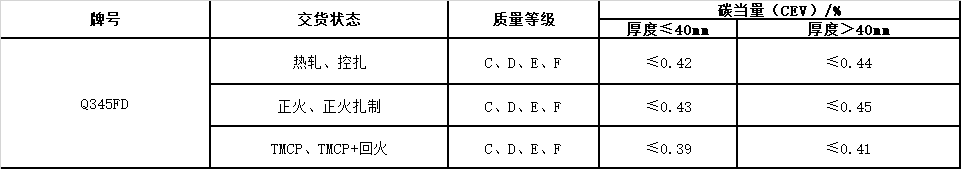 風(fēng)電塔筒用鋼板,塔筒對(duì)鋼材質(zhì)量的特殊要求主要與地域環(huán)境有關(guān)。在占全國(guó)風(fēng)能裝機(jī)容量76%的“三北”地區(qū),冬季最低溫度低于零下30度,低溫型塔架在選用低合金結(jié)構(gòu)鋼材料時(shí),要求對(duì)焊縫采用低溫脆斷的技術(shù)措施。對(duì)鋼材性能要求防止低溫脆斷裂,要求采取適當(dāng)處理方法增強(qiáng)材料多次沖擊抗力,避免應(yīng)力集中,避免在低溫情況下出現(xiàn)較大的沖擊載荷等。 Q345FTE作為低合金高強(qiáng)度結(jié)構(gòu)鋼中級(jí)別不是很高的牌號(hào),本身的技術(shù)要求并不是很高。但如何采用最經(jīng)濟(jì)的手段生產(chǎn)出滿足標(biāo)準(zhǔn)及用戶要求的產(chǎn)品,是工藝設(shè)計(jì)根本出發(fā)點(diǎn)之一。 Nb、Ti、V是最常用的微合金化元素,以上3種元素對(duì)晶界的作用是依次降低的。在低合金高強(qiáng)度鋼中,復(fù)合微合金化的作用大于單獨(dú)加入某種元素的總和。Nb、Ti、V這3種元素都可以在奧氏體或鐵素體中沉淀,因?yàn)樵趭W氏體中溶解度大而擴(kuò)散率小,故在奧氏體中沉淀比在鐵素體中緩慢,形變可以加速沉淀 過程。一般地,應(yīng)使在奧氏體中沉淀減至最小,在固溶體中保持較多的合金元素而留待在鐵素體中沉淀,這可依靠合金化增加微合元素在奧氏體中的溶解度。例如在含Nb鋼中加入Mn或Mo來實(shí)現(xiàn)。Q345E選用哪種元素強(qiáng)化,是首要考慮地問題。 由于Nb、V、Ti三種合金元素中Ti的價(jià)格最低,采用Ti微合金化生產(chǎn)Q345E成本較低,既可達(dá)到細(xì)晶強(qiáng)化的效果,又可達(dá)到降低成本的目的。但是,Ti收得率最不穩(wěn)定,冶煉操作技術(shù)難度較大。 綜合考慮以上各種因素,Al、Ti、V三種微合金化工藝進(jìn)行Q345E生產(chǎn)試。軋制及冷卻控制 厚度≤9mm產(chǎn)品采用常規(guī)軋制,其他規(guī)格產(chǎn)品采用兩階段控軋工藝??剀埖拇郎睾穸萮i=(1.5~3.0)×h0,h0為成品厚度。開軋1050~1100℃,再開軋溫度780~820℃。冷卻速率根據(jù)不同厚度控制在5~15℃/s之間,終冷溫度控制在670~700℃。 風(fēng)電塔筒用鋼板,塔筒對(duì)鋼材質(zhì)量的特殊要求主要與地域環(huán)境有關(guān)。在占全國(guó)風(fēng)能裝機(jī)容量76%的“三北”地區(qū),冬季最低溫度低于零下30度,低溫型塔架在選用低合金結(jié)構(gòu)鋼材料時(shí),要求對(duì)焊縫采用低溫脆斷的技術(shù)措施。對(duì)鋼材性能要求防止低溫脆斷裂,要求采取適當(dāng)處理方法增強(qiáng)材料多次沖擊抗力,避免應(yīng)力集中,避免在低溫情況下出現(xiàn)較大的沖擊載荷等。 Q345FTE作為低合金高強(qiáng)度結(jié)構(gòu)鋼中級(jí)別不是很高的牌號(hào),本身的技術(shù)要求并不是很高。但如何采用最經(jīng)濟(jì)的手段生產(chǎn)出滿足標(biāo)準(zhǔn)及用戶要求的產(chǎn)品,是工藝設(shè)計(jì)根本出發(fā)點(diǎn)之一。 Nb、Ti、V是最常用的微合金化元素,以上3種元素對(duì)晶界的作用是依次降低的。在低合金高強(qiáng)度鋼中,復(fù)合微合金化的作用大于單獨(dú)加入某種元素的總和。Nb、Ti、V這3種元素都可以在奧氏體或鐵素體中沉淀,因?yàn)樵趭W氏體中溶解度大而擴(kuò)散率小,故在奧氏體中沉淀比在鐵素體中緩慢,形變可以加速沉淀 過程。一般地,應(yīng)使在奧氏體中沉淀減至最小,在固溶體中保持較多的合金元素而留待在鐵素體中沉淀,這可依靠合金化增加微合元素在奧氏體中的溶解度。例如在含Nb鋼中加入Mn或Mo來實(shí)現(xiàn)。Q345E選用哪種元素強(qiáng)化,是首要考慮地問題。 由于Nb、V、Ti三種合金元素中Ti的價(jià)格最低,采用Ti微合金化生產(chǎn)Q345E成本較低,既可達(dá)到細(xì)晶強(qiáng)化的效果,又可達(dá)到降低成本的目的。但是,Ti收得率最不穩(wěn)定,冶煉操作技術(shù)難度較大。 綜合考慮以上各種因素,Al、Ti、V三種微合金化工藝進(jìn)行Q345E生產(chǎn)試。軋制及冷卻控制 厚度≤9mm產(chǎn)品采用常規(guī)軋制,其他規(guī)格產(chǎn)品采用兩階段控軋工藝。控軋的待溫厚度hi=(1.5~3.0)×h0,h0為成品厚度。開軋1050~1100℃,再開軋溫度780~820℃。冷卻速率根據(jù)不同厚度控制在5~15℃/s之間,終冷溫度控制在670~700℃。