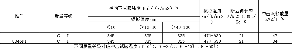風(fēng)電塔筒用鋼板,塔筒對(duì)鋼材質(zhì)量的特殊要求主要與地域環(huán)境有關(guān)。在占全國(guó)風(fēng)能裝機(jī)容量76%的“三北”地區(qū),冬季最低溫度低于零下30度,低溫型塔架在選用低合金結(jié)構(gòu)鋼材料時(shí),要求對(duì)焊縫采用低溫脆斷的技術(shù)措施。對(duì)鋼材性能要求防止低溫脆斷裂,要求采取適當(dāng)處理方法增強(qiáng)材料多次沖擊抗力,避免應(yīng)力集中,避免在低溫情況下出現(xiàn)較大的沖擊載荷等。 Q345FTE作為低合金高強(qiáng)度結(jié)構(gòu)鋼中級(jí)別不是很高的牌號(hào),本身的技術(shù)要求并不是很高。但如何采用最經(jīng)濟(jì)的手段生產(chǎn)出滿足標(biāo)準(zhǔn)及用戶要求的產(chǎn)品,是工藝設(shè)計(jì)根本出發(fā)點(diǎn)之一。 Nb、Ti、V是最常用的微合金化元素,以上3種元素對(duì)晶界的作用是依次降低的。在低合金高強(qiáng)度鋼中,復(fù)合微合金化的作用大于單獨(dú)加入某種元素的總和。Nb、Ti、V這3種元素都可以在奧氏體或鐵素體中沉淀,因?yàn)樵趭W氏體中溶解度大而擴(kuò)散率小,故在奧氏體中沉淀比在鐵素體中緩慢,形變可以加速沉淀 過程。一般地,應(yīng)使在奧氏體中沉淀減至最小,在固溶體中保持較多的合金元素而留待在鐵素體中沉淀,這可依靠合金化增加微合元素在奧氏體中的溶解度。例如在含Nb鋼中加入Mn或Mo來實(shí)現(xiàn)。Q345E選用哪種元素強(qiáng)化,是首要考慮地問題。 由于Nb、V、Ti三種合金元素中Ti的價(jià)格最低,采用Ti微合金化生產(chǎn)Q345E成本較低,既可達(dá)到細(xì)晶強(qiáng)化的效果,又可達(dá)到降低成本的目的。但是,Ti收得率最不穩(wěn)定,冶煉操作技術(shù)難度較大。 綜合考慮以上各種因素,Al、Ti、V三種微合金化工藝進(jìn)行Q345E生產(chǎn)試。軋制及冷卻控制 厚度≤9mm產(chǎn)品采用常規(guī)軋制,其他規(guī)格產(chǎn)品采用兩階段控軋工藝。控軋的待溫厚度hi=(1.5~3.0)×h0,h0為成品厚度。開軋1050~1100℃,再開軋溫度780~820℃。冷卻速率根據(jù)不同厚度控制在5~15℃/s之間,終冷溫度控制在670~700℃。 風(fēng)電塔筒用鋼板,塔筒對(duì)鋼材質(zhì)量的特殊要求主要與地域環(huán)境有關(guān)。在占全國(guó)風(fēng)能裝機(jī)容量76%的“三北”地區(qū),冬季最低溫度低于零下30度,低溫型塔架在選用低合金結(jié)構(gòu)鋼材料時(shí),要求對(duì)焊縫采用低溫脆斷的技術(shù)措施。對(duì)鋼材性能要求防止低溫脆斷裂,要求采取適當(dāng)處理方法增強(qiáng)材料多次沖擊抗力,避免應(yīng)力集中,避免在低溫情況下出現(xiàn)較大的沖擊載荷等。 Q345FTE作為低合金高強(qiáng)度結(jié)構(gòu)鋼中級(jí)別不是很高的牌號(hào),本身的技術(shù)要求并不是很高。但如何采用最經(jīng)濟(jì)的手段生產(chǎn)出滿足標(biāo)準(zhǔn)及用戶要求的產(chǎn)品,是工藝設(shè)計(jì)根本出發(fā)點(diǎn)之一。 Nb、Ti、V是最常用的微合金化元素,以上3種元素對(duì)晶界的作用是依次降低的。在低合金高強(qiáng)度鋼中,復(fù)合微合金化的作用大于單獨(dú)加入某種元素的總和。Nb、Ti、V這3種元素都可以在奧氏體或鐵素體中沉淀,因?yàn)樵趭W氏體中溶解度大而擴(kuò)散率小,故在奧氏體中沉淀比在鐵素體中緩慢,形變可以加速沉淀 過程。一般地,應(yīng)使在奧氏體中沉淀減至最小,在固溶體中保持較多的合金元素而留待在鐵素體中沉淀,這可依靠合金化增加微合元素在奧氏體中的溶解度。例如在含Nb鋼中加入Mn或Mo來實(shí)現(xiàn)。Q345E選用哪種元素強(qiáng)化,是首要考慮地問題。 由于Nb、V、Ti三種合金元素中Ti的價(jià)格最低,采用Ti微合金化生產(chǎn)Q345E成本較低,既可達(dá)到細(xì)晶強(qiáng)化的效果,又可達(dá)到降低成本的目的。但是,Ti收得率最不穩(wěn)定,冶煉操作技術(shù)難度較大。 綜合考慮以上各種因素,Al、Ti、V三種微合金化工藝進(jìn)行Q345E生產(chǎn)試。軋制及冷卻控制 厚度≤9mm產(chǎn)品采用常規(guī)軋制,其他規(guī)格產(chǎn)品采用兩階段控軋工藝??剀埖拇郎睾穸萮i=(1.5~3.0)×h0,h0為成品厚度。開軋1050~1100℃,再開軋溫度780~820℃。冷卻速率根據(jù)不同厚度控制在5~15℃/s之間,終冷溫度控制在670~700℃。